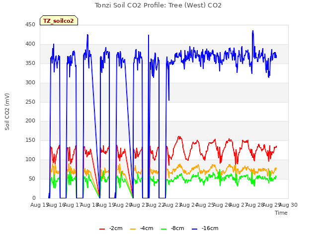 plot of Tonzi Soil CO2 Profile: Tree (West) CO2