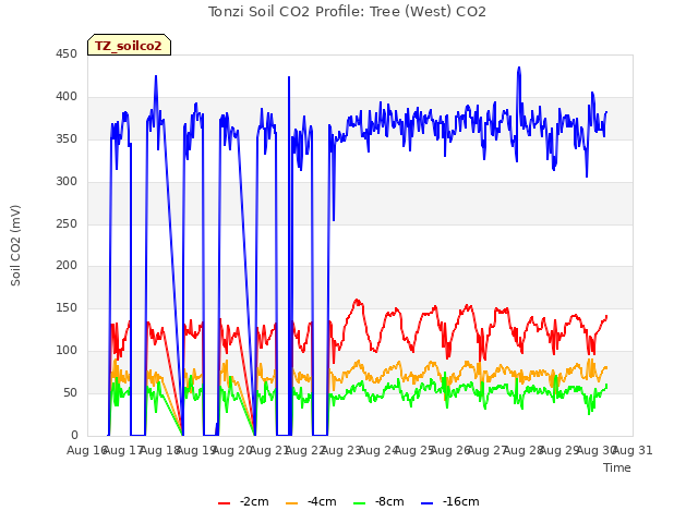 plot of Tonzi Soil CO2 Profile: Tree (West) CO2