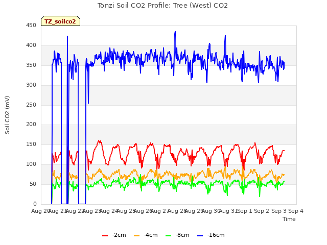 plot of Tonzi Soil CO2 Profile: Tree (West) CO2