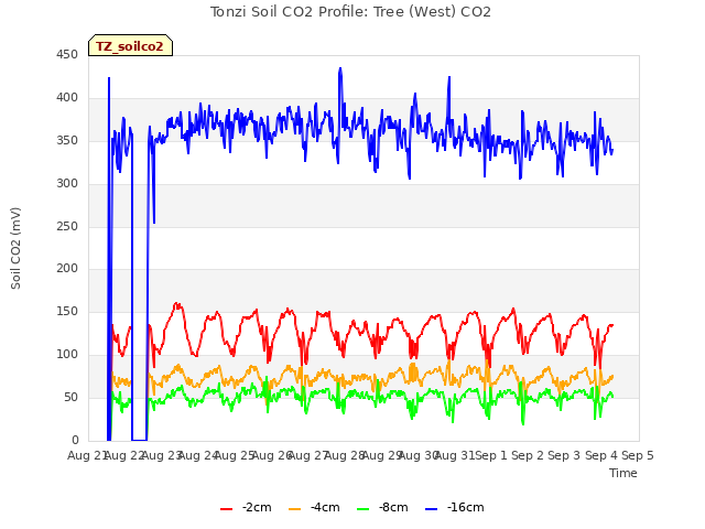 plot of Tonzi Soil CO2 Profile: Tree (West) CO2