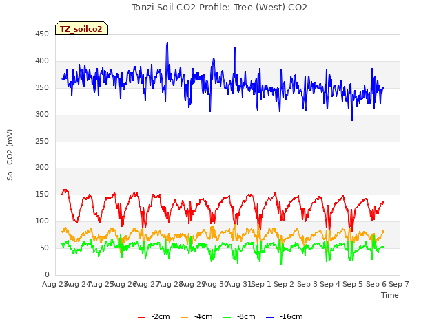 plot of Tonzi Soil CO2 Profile: Tree (West) CO2