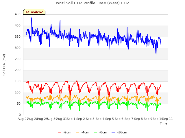 plot of Tonzi Soil CO2 Profile: Tree (West) CO2