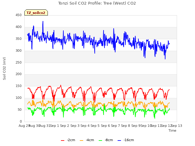 plot of Tonzi Soil CO2 Profile: Tree (West) CO2