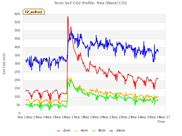 plot of Tonzi Soil CO2 Profile: Tree (West) CO2