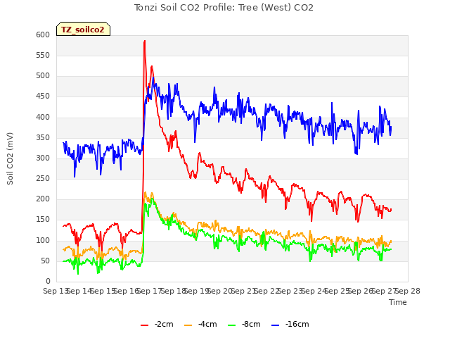 plot of Tonzi Soil CO2 Profile: Tree (West) CO2