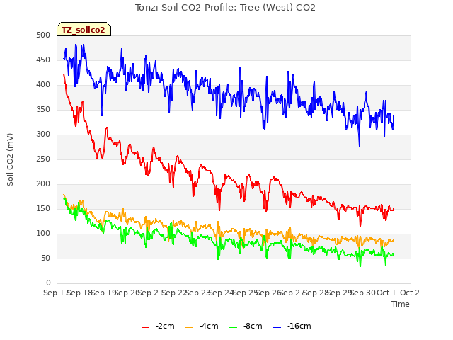 plot of Tonzi Soil CO2 Profile: Tree (West) CO2