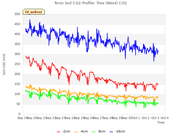 plot of Tonzi Soil CO2 Profile: Tree (West) CO2