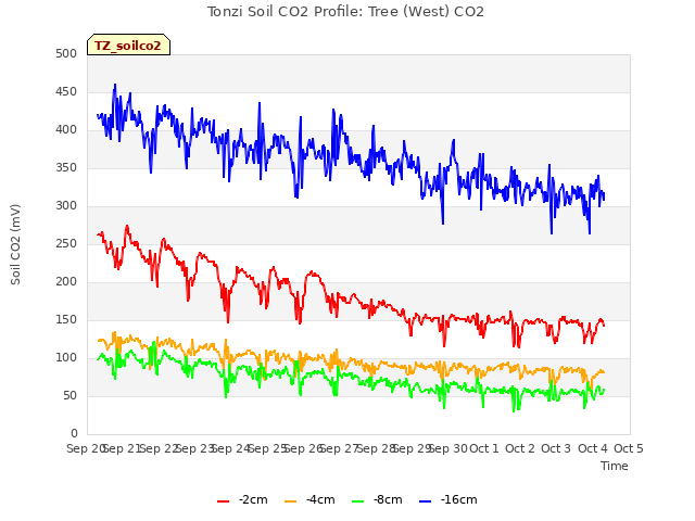 plot of Tonzi Soil CO2 Profile: Tree (West) CO2