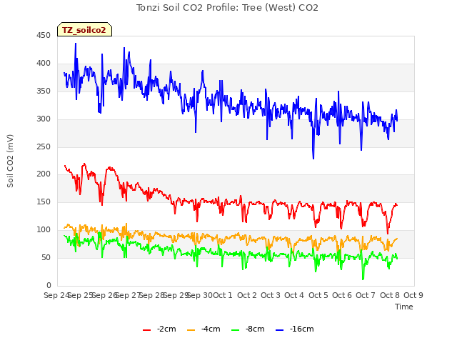 plot of Tonzi Soil CO2 Profile: Tree (West) CO2