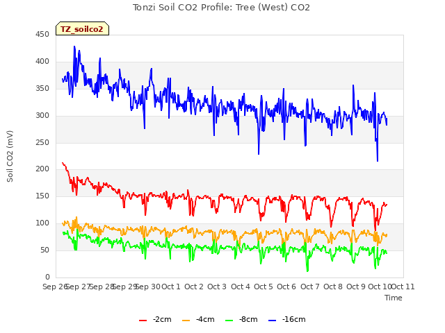 plot of Tonzi Soil CO2 Profile: Tree (West) CO2