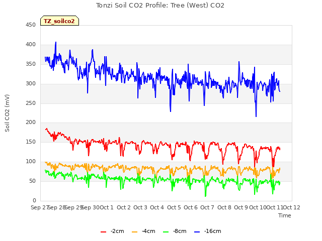 plot of Tonzi Soil CO2 Profile: Tree (West) CO2