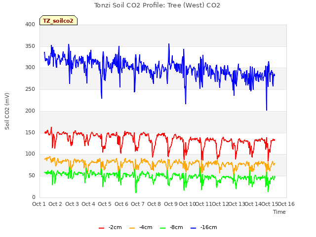 plot of Tonzi Soil CO2 Profile: Tree (West) CO2