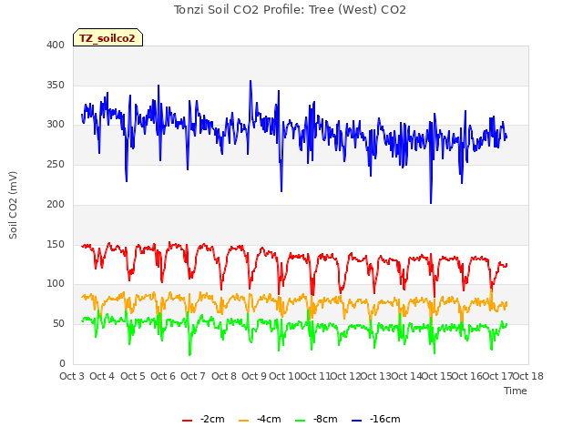 plot of Tonzi Soil CO2 Profile: Tree (West) CO2