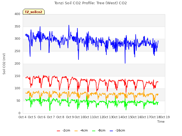 plot of Tonzi Soil CO2 Profile: Tree (West) CO2