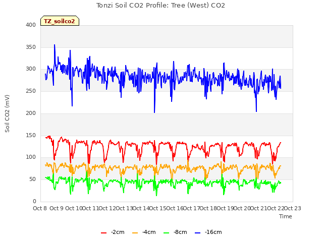 plot of Tonzi Soil CO2 Profile: Tree (West) CO2