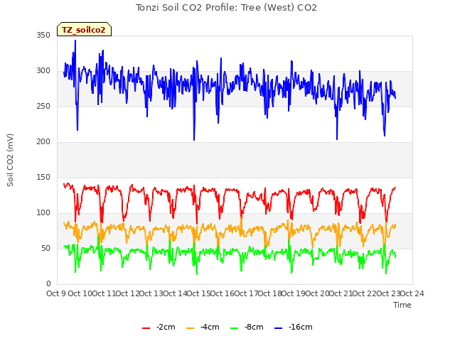 plot of Tonzi Soil CO2 Profile: Tree (West) CO2