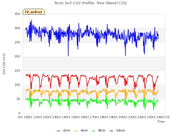 plot of Tonzi Soil CO2 Profile: Tree (West) CO2