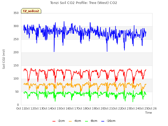 plot of Tonzi Soil CO2 Profile: Tree (West) CO2