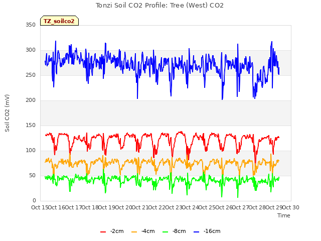 plot of Tonzi Soil CO2 Profile: Tree (West) CO2