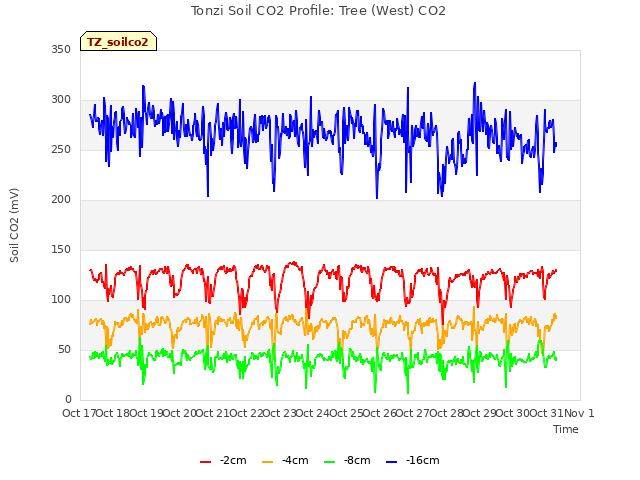 plot of Tonzi Soil CO2 Profile: Tree (West) CO2