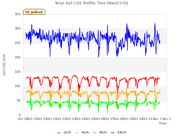 plot of Tonzi Soil CO2 Profile: Tree (West) CO2