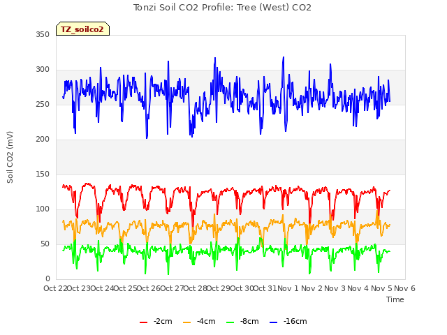 plot of Tonzi Soil CO2 Profile: Tree (West) CO2