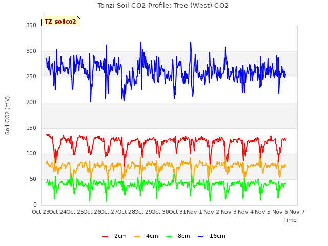 plot of Tonzi Soil CO2 Profile: Tree (West) CO2