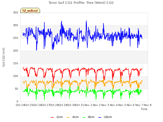 plot of Tonzi Soil CO2 Profile: Tree (West) CO2