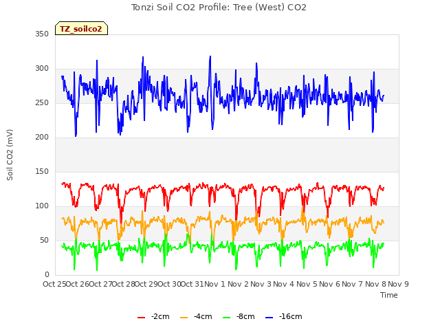 plot of Tonzi Soil CO2 Profile: Tree (West) CO2