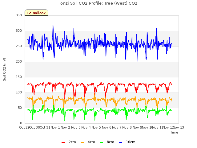 plot of Tonzi Soil CO2 Profile: Tree (West) CO2