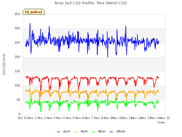 plot of Tonzi Soil CO2 Profile: Tree (West) CO2