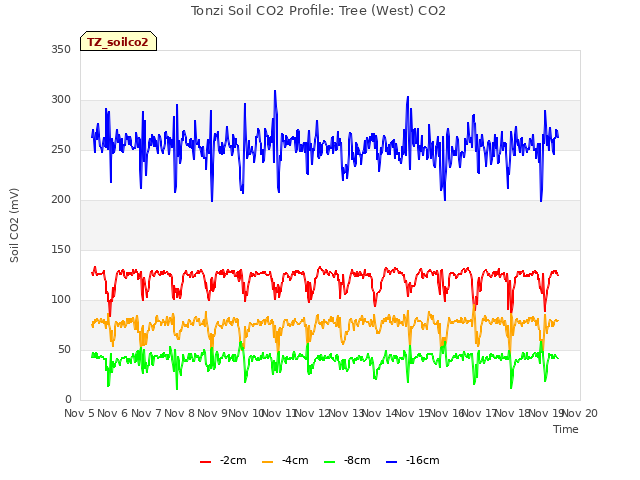 plot of Tonzi Soil CO2 Profile: Tree (West) CO2