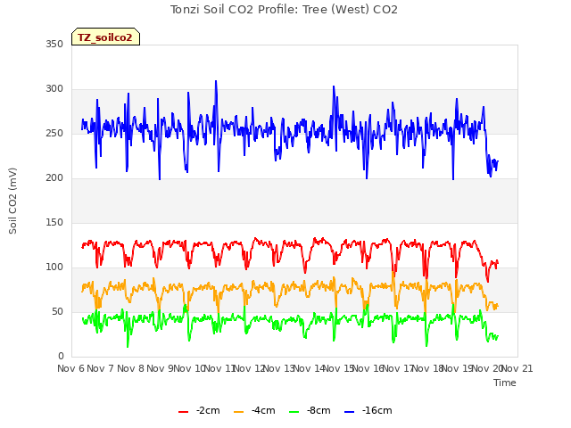 plot of Tonzi Soil CO2 Profile: Tree (West) CO2