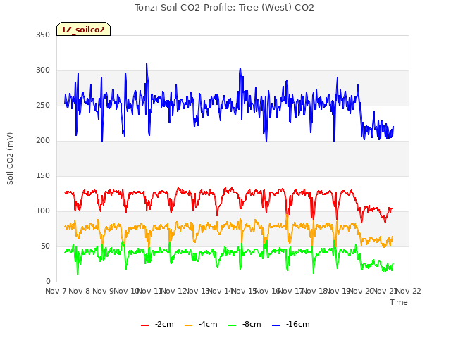 plot of Tonzi Soil CO2 Profile: Tree (West) CO2