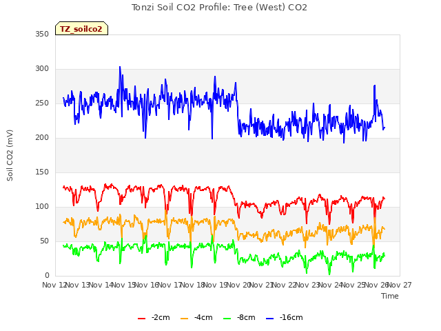 plot of Tonzi Soil CO2 Profile: Tree (West) CO2