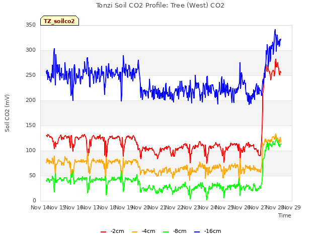 plot of Tonzi Soil CO2 Profile: Tree (West) CO2