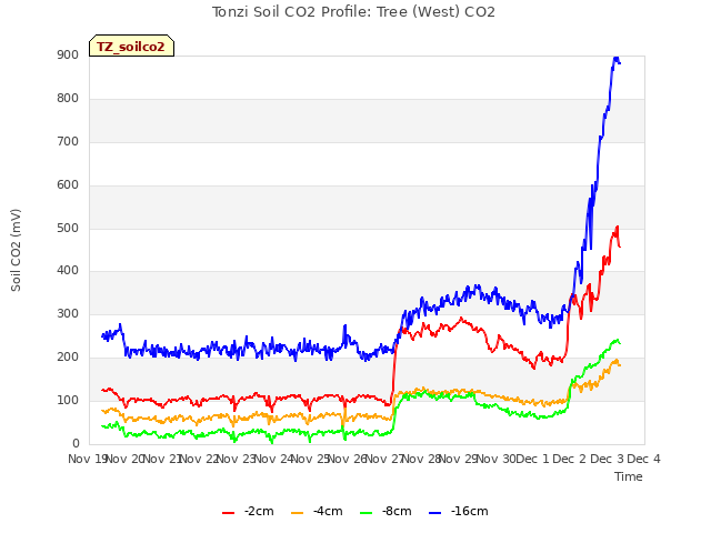 plot of Tonzi Soil CO2 Profile: Tree (West) CO2