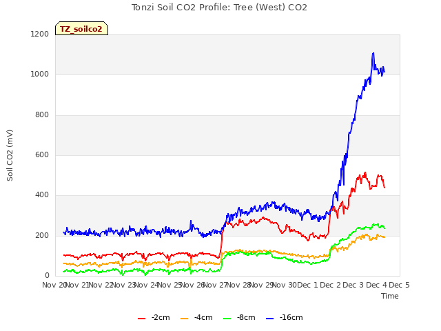 plot of Tonzi Soil CO2 Profile: Tree (West) CO2