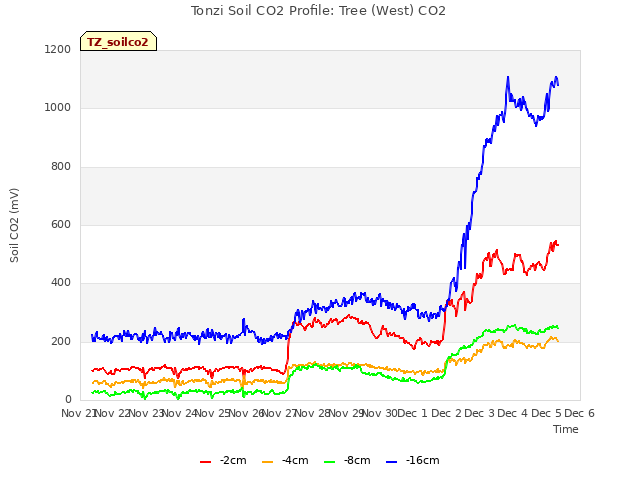 plot of Tonzi Soil CO2 Profile: Tree (West) CO2