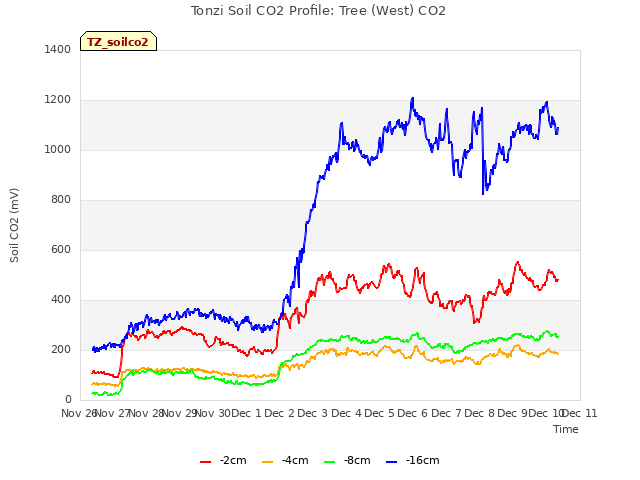 plot of Tonzi Soil CO2 Profile: Tree (West) CO2