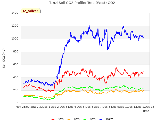 plot of Tonzi Soil CO2 Profile: Tree (West) CO2