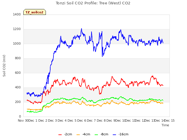 plot of Tonzi Soil CO2 Profile: Tree (West) CO2