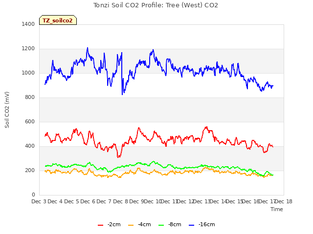 plot of Tonzi Soil CO2 Profile: Tree (West) CO2