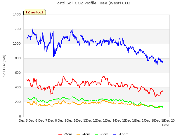 plot of Tonzi Soil CO2 Profile: Tree (West) CO2