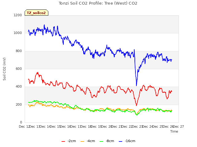 plot of Tonzi Soil CO2 Profile: Tree (West) CO2