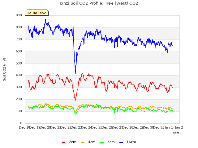 plot of Tonzi Soil CO2 Profile: Tree (West) CO2