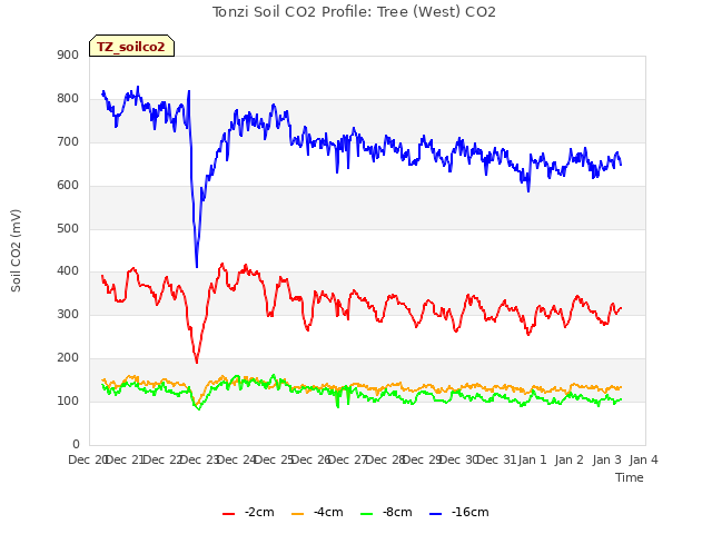 plot of Tonzi Soil CO2 Profile: Tree (West) CO2
