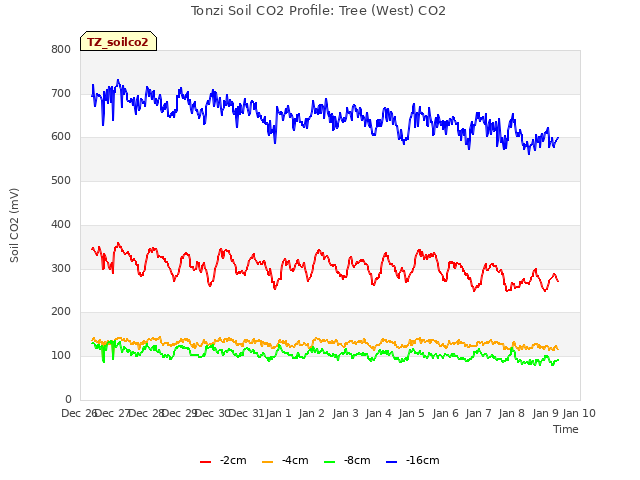 plot of Tonzi Soil CO2 Profile: Tree (West) CO2