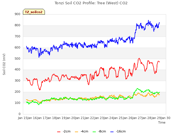 plot of Tonzi Soil CO2 Profile: Tree (West) CO2