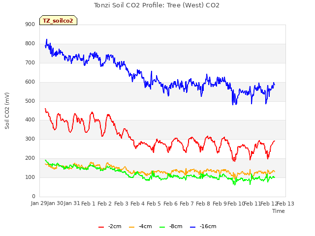 plot of Tonzi Soil CO2 Profile: Tree (West) CO2